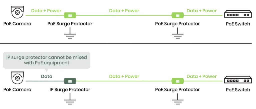 poe surge protector with poe device connection