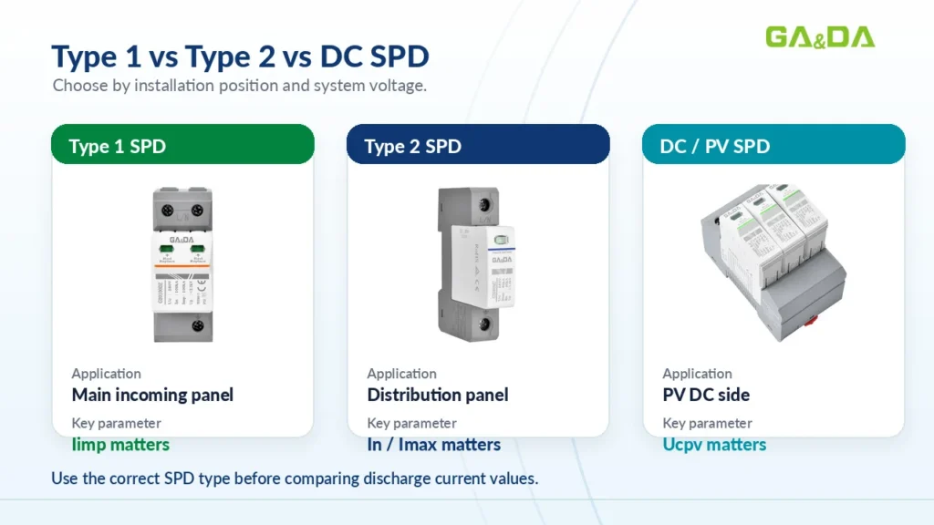 type 1 type 2 dc spd specification comparison