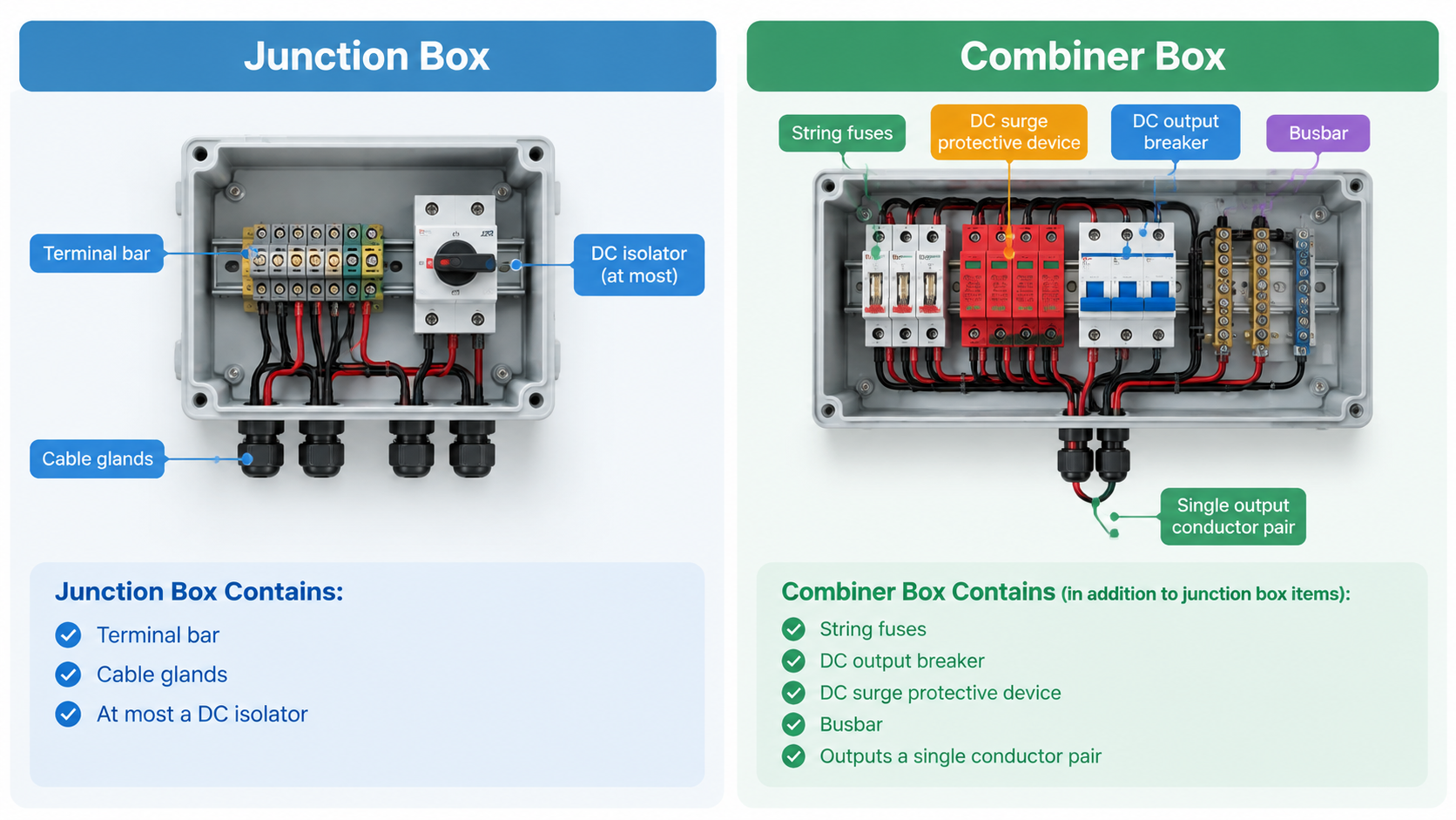 Side-by-side interior comparison of a PV junction box and a combiner box showing terminal bar, DC isolator, string fuses, DC breaker, DC SPD and busbar