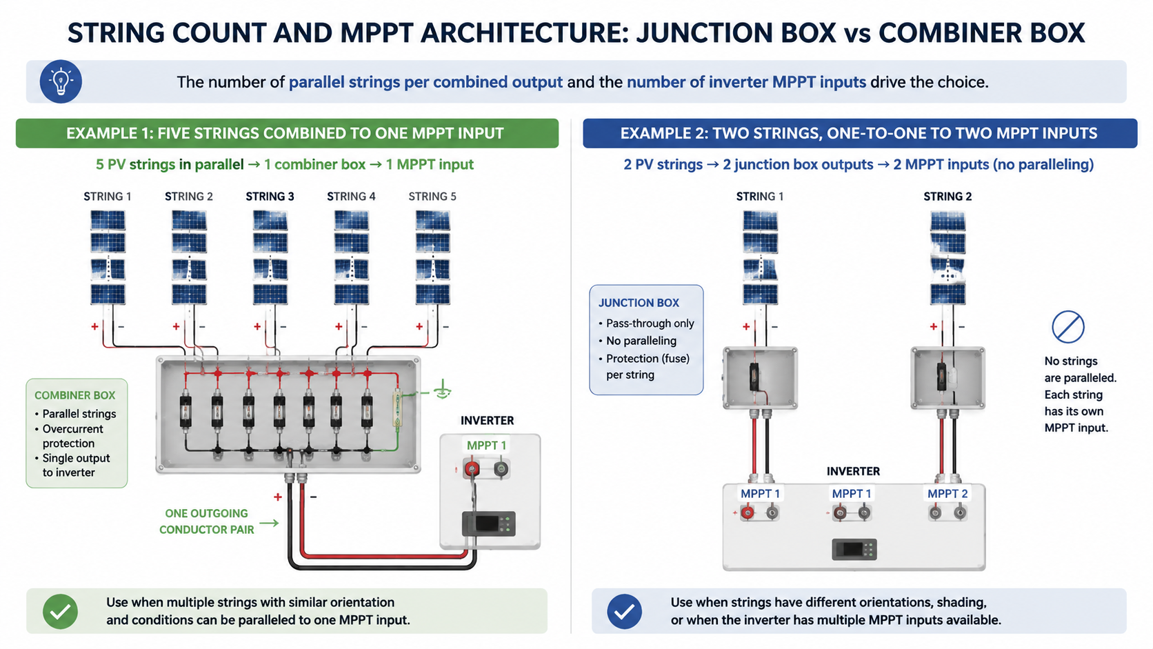 Diagram of string count and MPPT architecture: five parallel PV strings combined into one conductor pair feeding a single MPPT input, versus two strings connected one-to-one to two MPPT inputs
