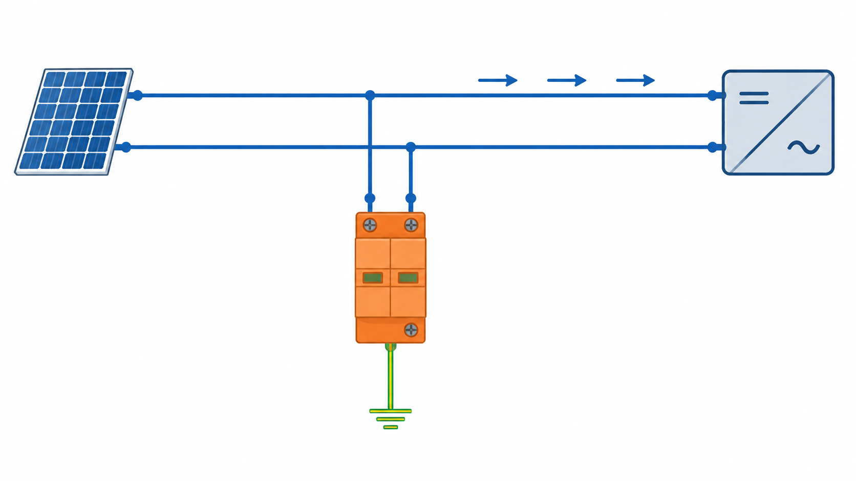 Conceptual wiring diagram: a Type 2 DC SPD tapped in parallel across the DC+ and DC- conductors with an earth connection, while load current flows past it to the inverter