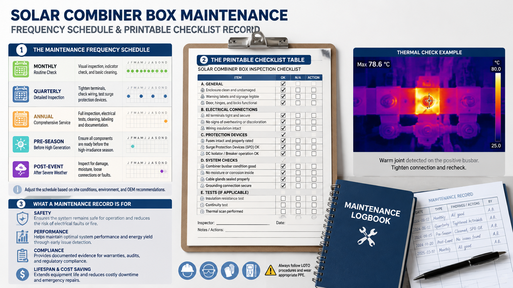 Solar combiner box maintenance frequency schedule alongside a printed inspection checklist, maintenance logbook and a thermal image showing a warm busbar joint