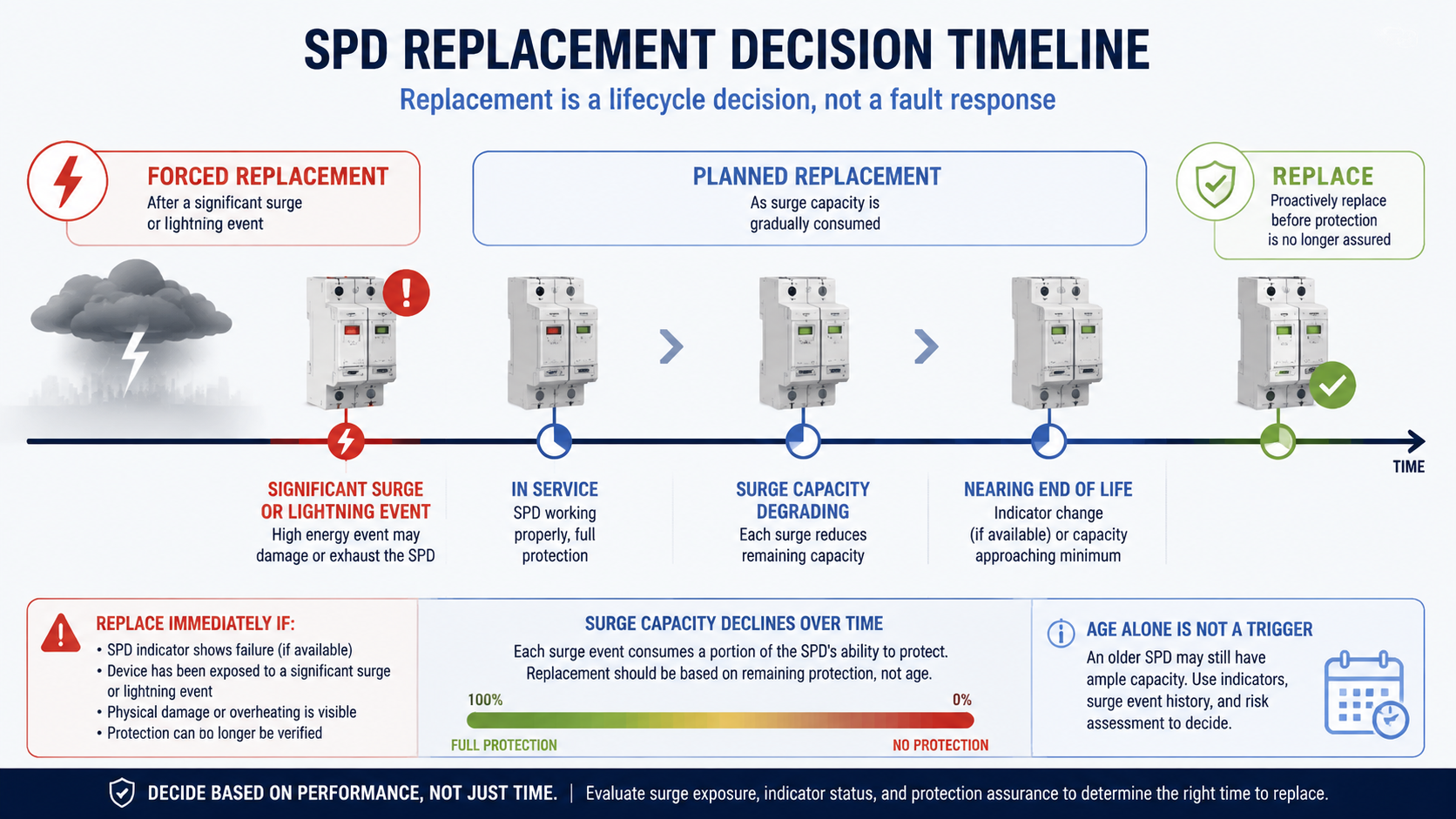Timeline showing an SPD's service life consumed by surge events, a temporary overvoltage event and routine inspections, with forced replacement points marked after a significant surge