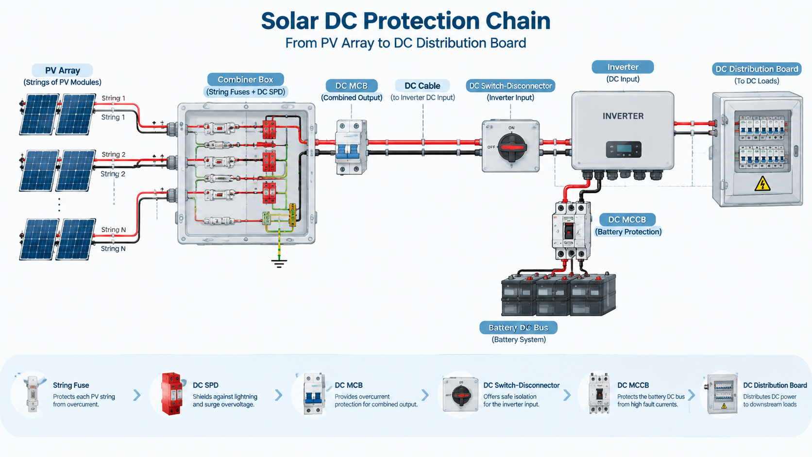 System map of the solar DC protection chain showing the array and strings feeding a combiner box with string fuses and a DC SPD, the DC MCB on the combined output, then the inverter DC input, the battery or BESS DC bus and the DC distribution board, each with its own DC isolator or switch-disconnector