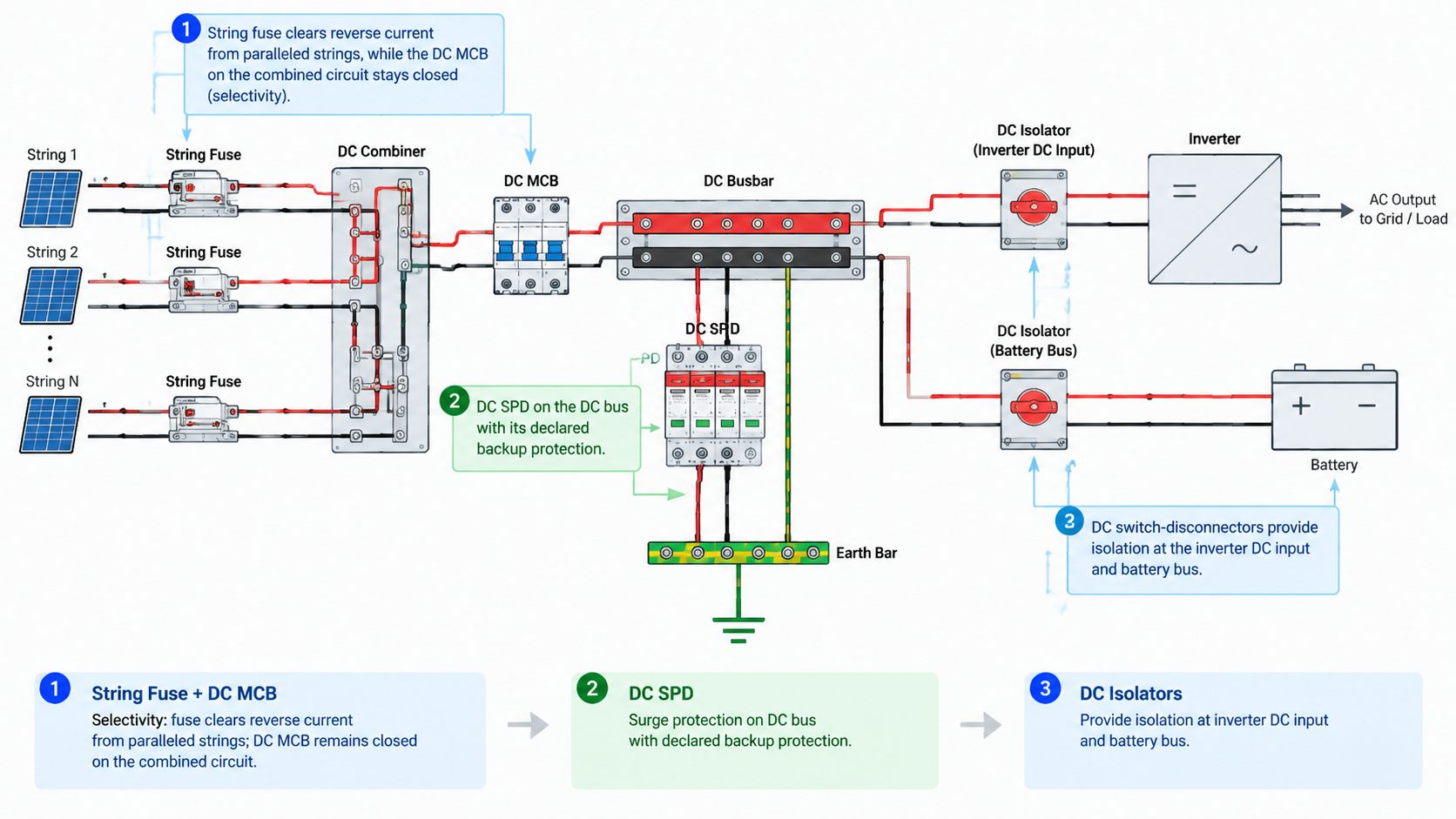 Protection coordination across a solar DC system showing a string fuse selected to operate before the DC MCB on the combined output, a DC SPD on the DC bus with its declared backup protection, and DC switch-disconnectors at the inverter DC input and battery DC bus