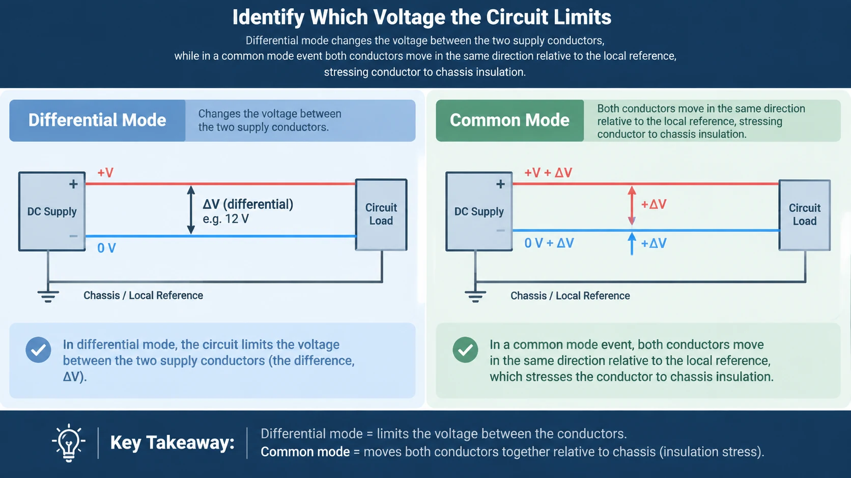 Diagram contrasting differential mode and common mode voltage relationships on a DC supply pair
