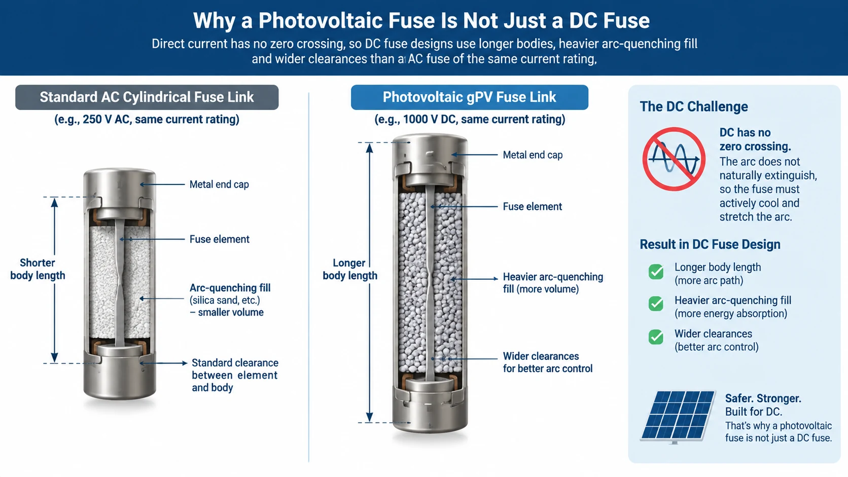 Cutaway illustration comparing a photovoltaic gPV fuse link with a standard AC cylindrical fuse link, showing the longer body and arc-quenching fill needed for DC