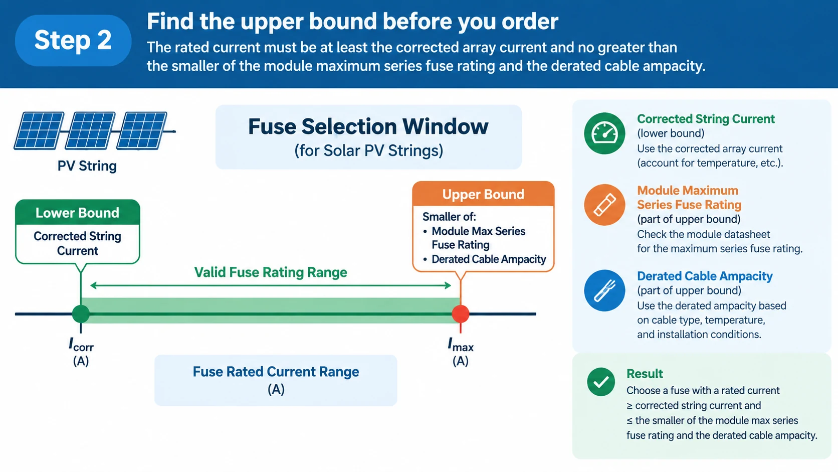 Diagram showing a PV fuse selection window bounded below by corrected string current and above by module series fuse rating and derated cable ampacity